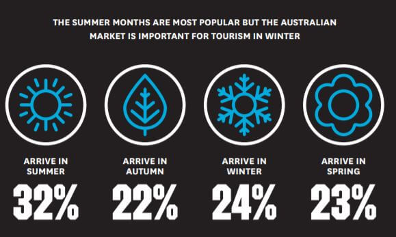 Seasonal Trends for Australian visitors