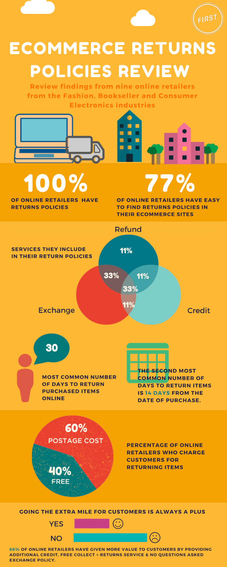 Ecommerce returns policies findings infographic
