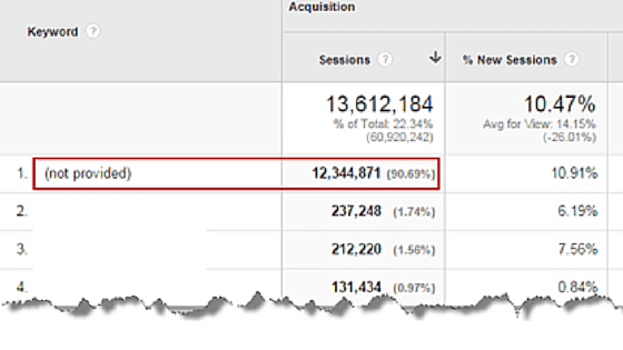 Uncovering (Not Provided) Keyword Data in Google Analytics