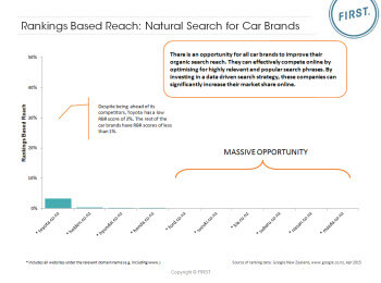 Car Brands Rankings Based Reach