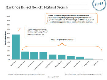 Accommodation Rankings Based Reach 