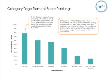 Homeware Category Page Element Score Rankings