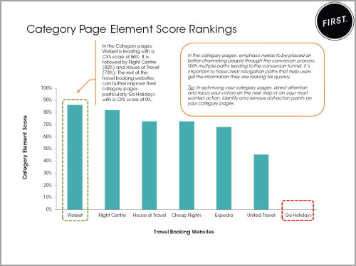 travel category page element score rankings