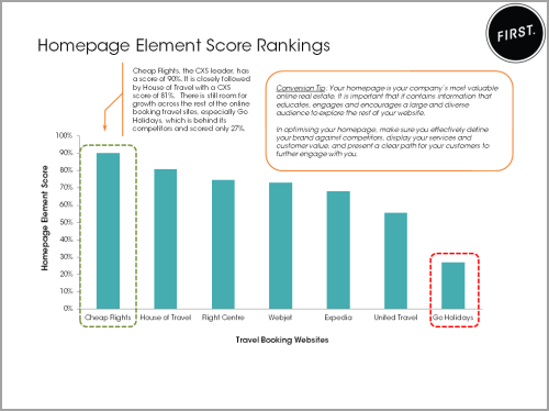 travel homepage element score rankings